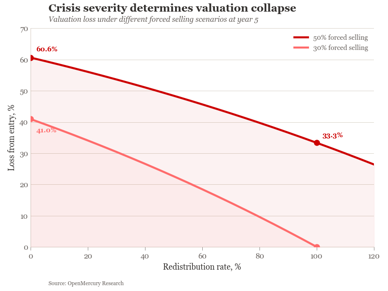 Crisis scenarios: valuation losses under different redistribution rates