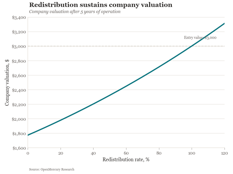 How redistribution rates affect user wealth over time