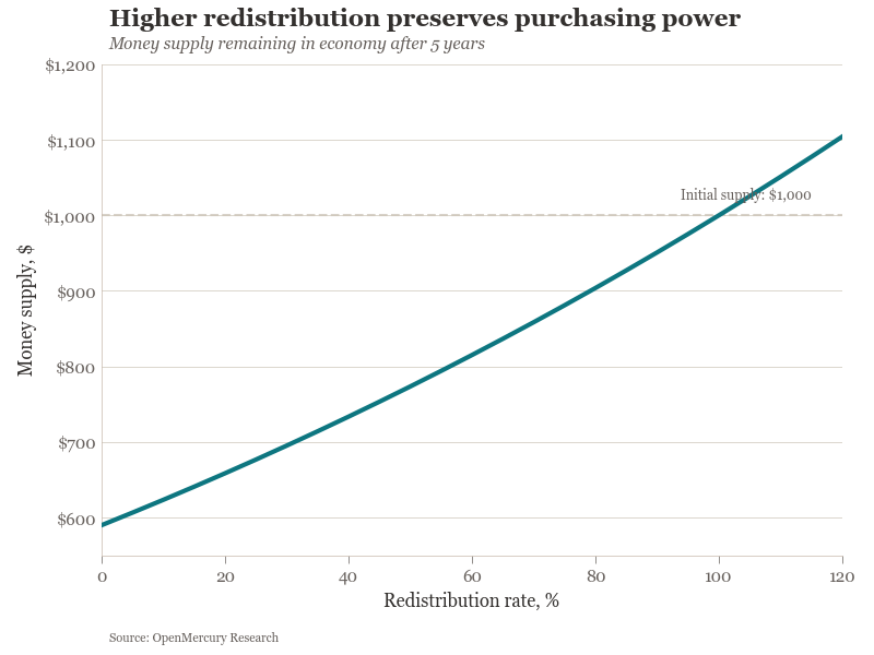 Trajectory of user wealth, revenue, and valuation over five periods with zero redistribution