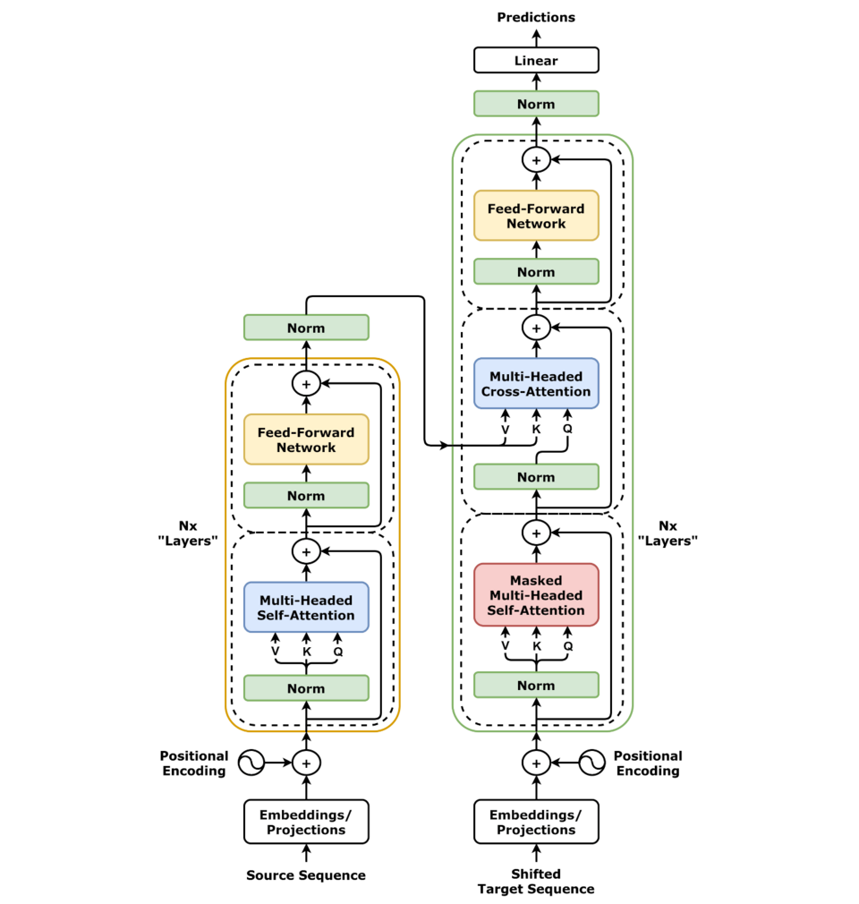 The transformer architecture